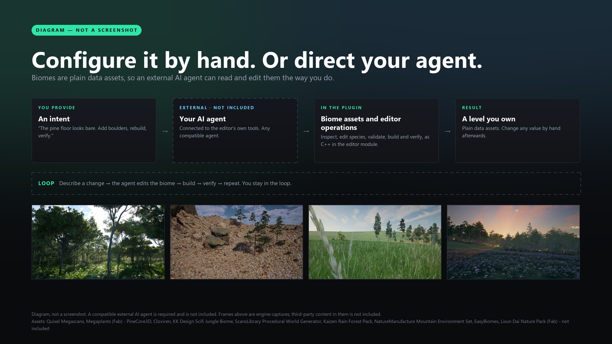 Diagram titled Configure it by hand. Or direct your agent. An intent you provide goes to an external AI agent that is not included, which uses the plugin's biome assets and editor operations to produce a level you own as plain data assets. A loop underneath reads: describe a change, the agent edits the biome, build, verify, repeat. A strip of four engine captures of forest and meadow scenes runs along the bottom.